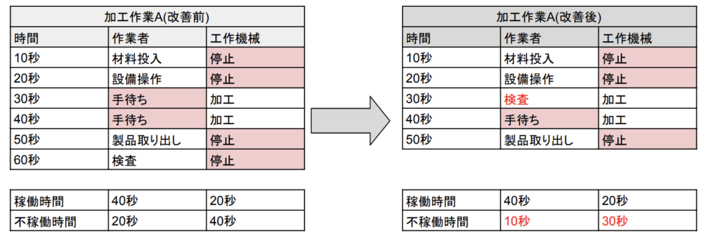 連合作業分析とは 活用場面や具体的な手順 おすすめコンサルを紹介 製造ポータル