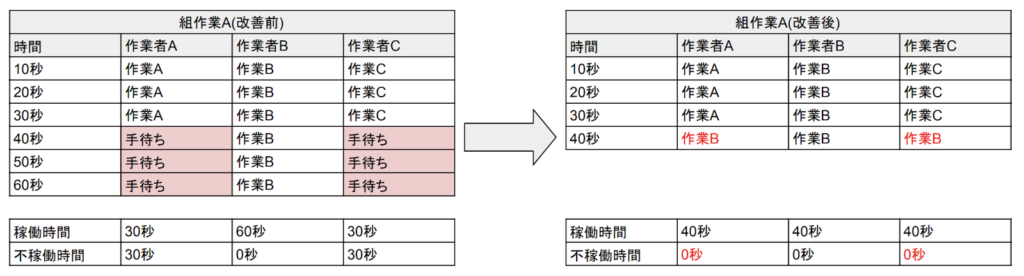 連合作業分析とは 活用場面や具体的な手順 おすすめコンサルを紹介 製造ポータル